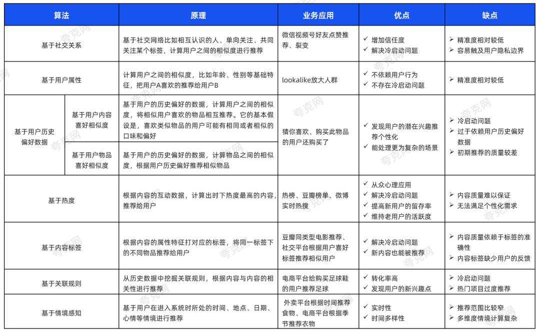 【推荐收藏】8种推荐算法对比详解