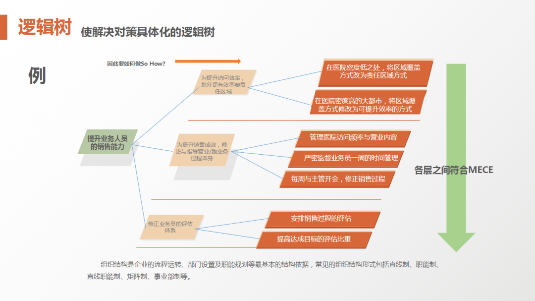 62页PPT解剖麦肯锡《麦肯锡方法》及《麦肯锡工具》