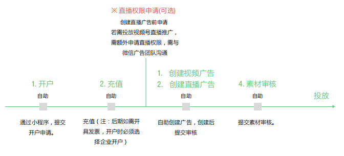 11亿流量池开放！微信视频号可以“买”量了，2分钱一次朋友圈曝光，准备好氪金了吗？