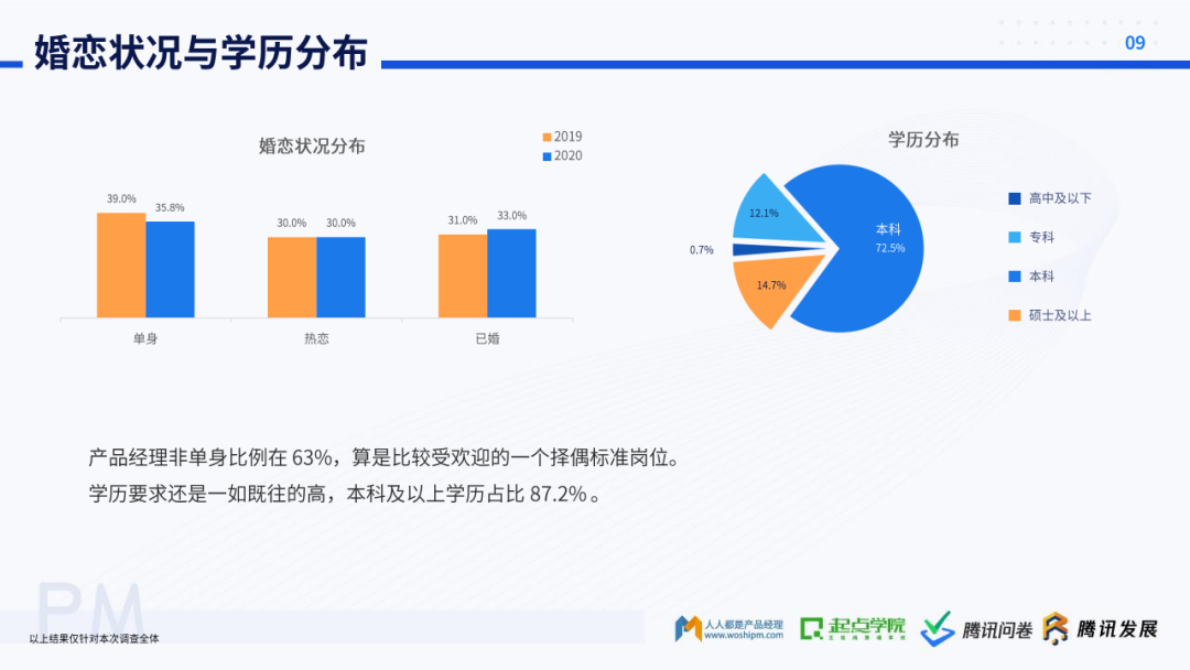 起点学院&腾讯：2020产品经理生存报告