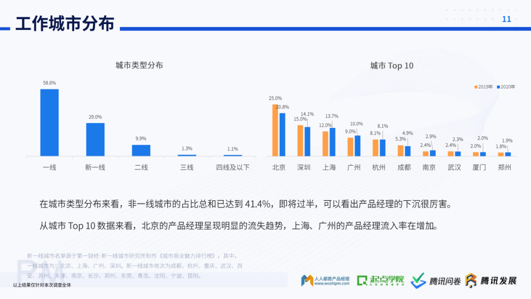 起点学院&腾讯：2020产品经理生存报告