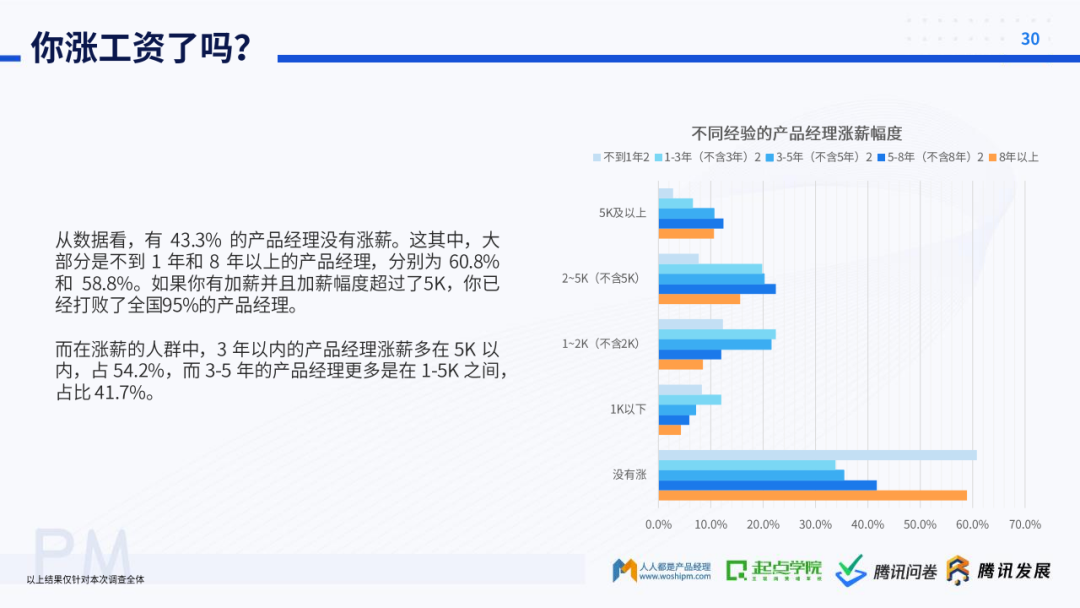 起点学院&腾讯：2020产品经理生存报告