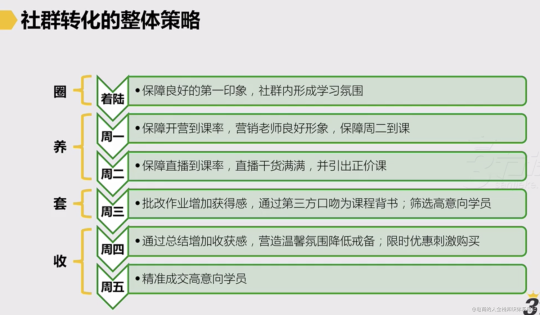 私域流量增长 课程笔记