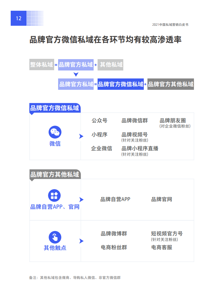 2021中国私域营销白皮书