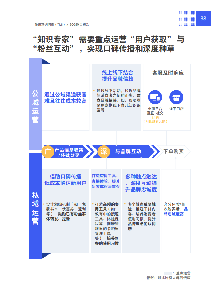 2021中国私域营销白皮书