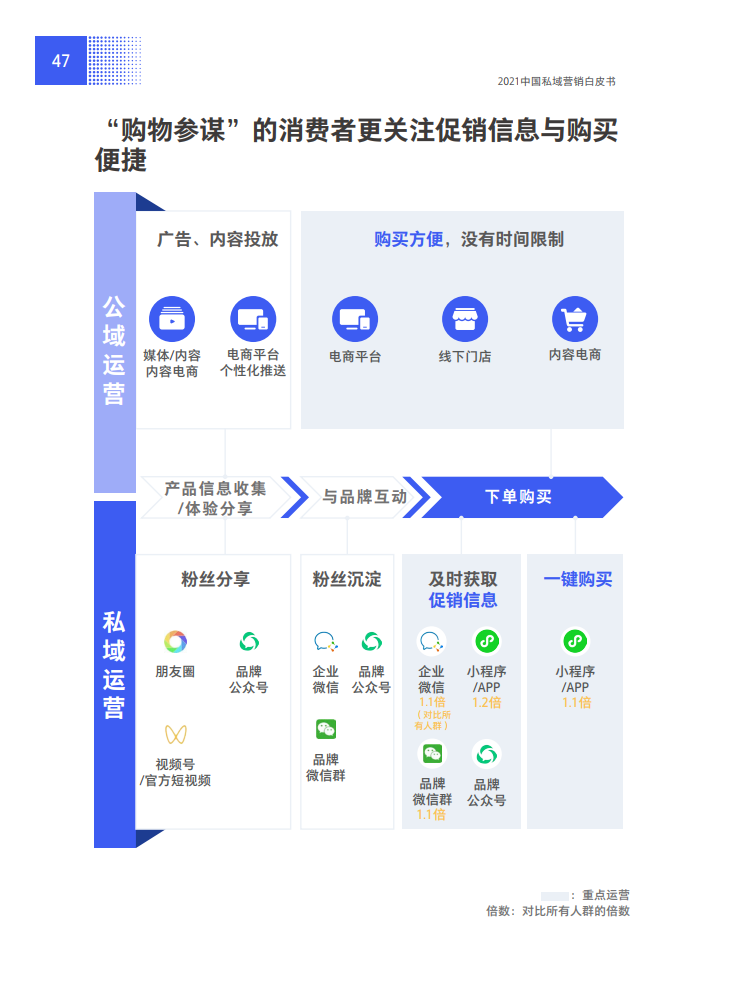 2021中国私域营销白皮书