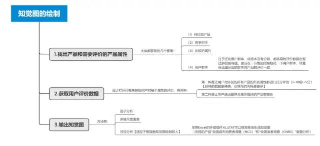 《设计调研》读书笔记整理