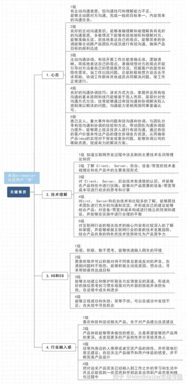 产品经理0经验小白，如何成为优秀的产品经理？