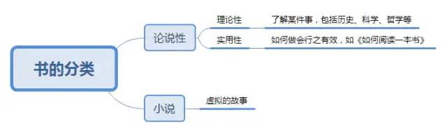 《如何阅读一本书》读书笔记