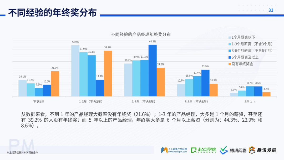 起点学院&腾讯：2020产品经理生存报告