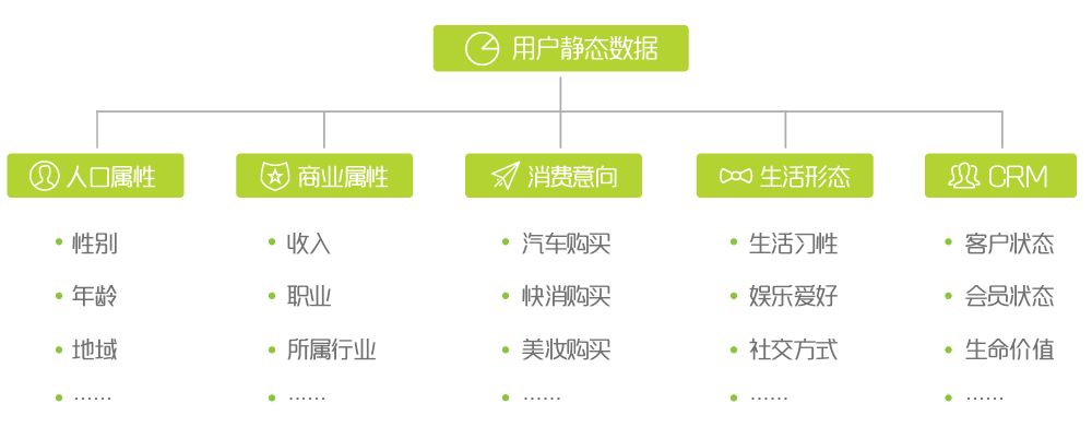 干货 | 数据分析之用户画像方法与实践