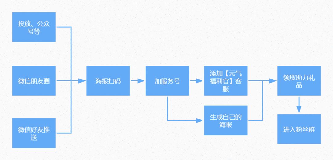 自救还是增长？揭秘元气森林的私域布局
