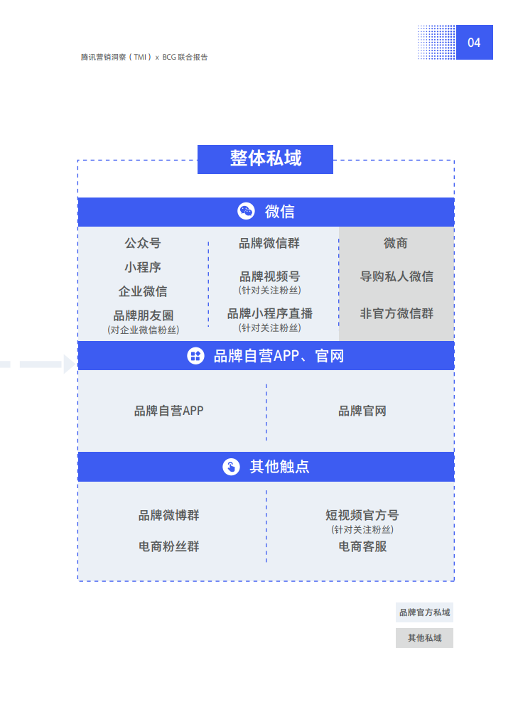 2021中国私域营销白皮书