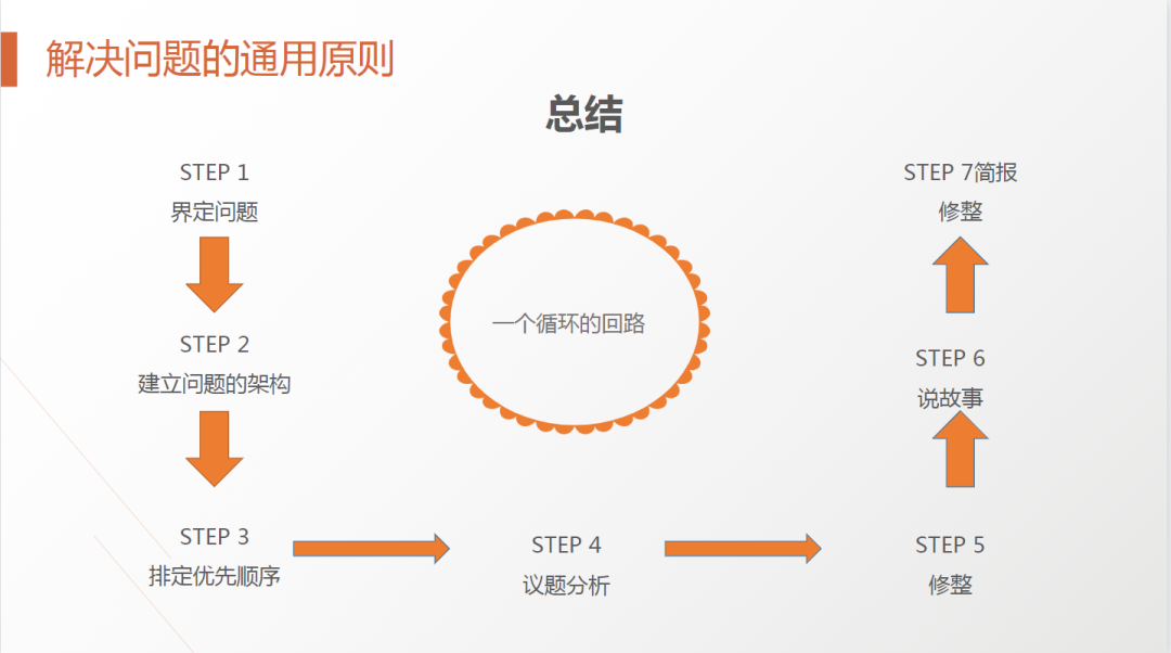 62页PPT解剖麦肯锡《麦肯锡方法》及《麦肯锡工具》