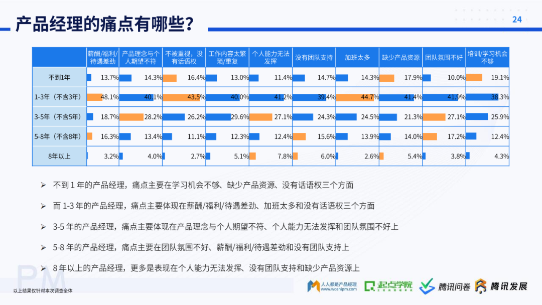 起点学院&腾讯：2020产品经理生存报告