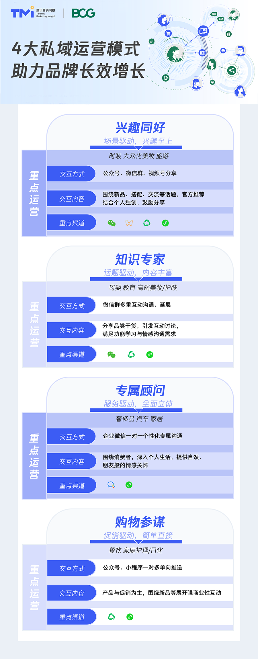 抢滩私域新战场：解读TMI x BCG 2021中国私域营销白皮书
