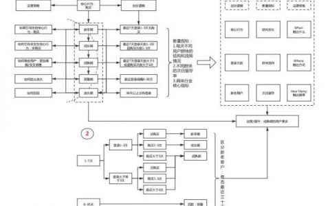 增长黑客-后互联网时代新的用户生命周期管理实战