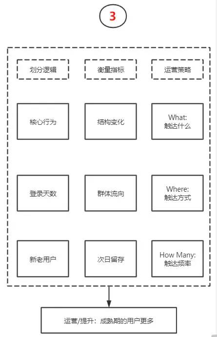 增长黑客-后互联网时代新的用户生命周期管理实战