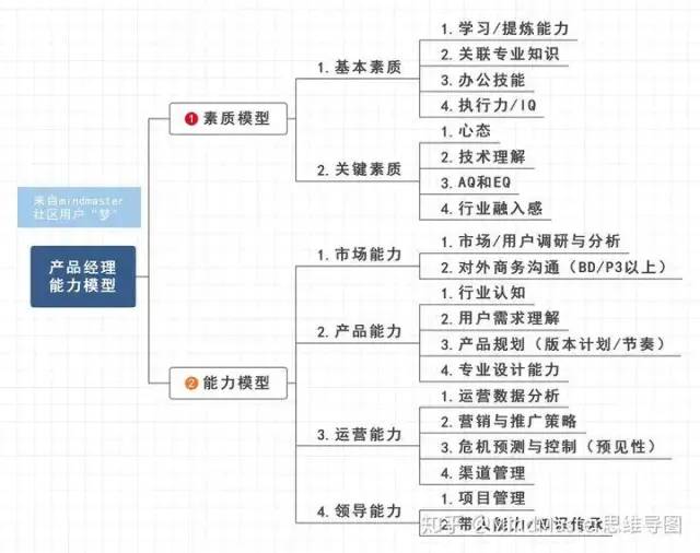 产品经理0经验小白，如何成为优秀的产品经理？