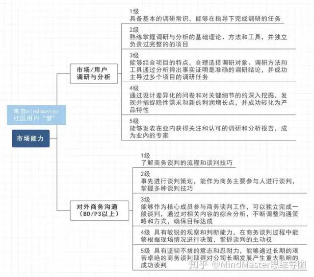 产品经理0经验小白，如何成为优秀的产品经理？
