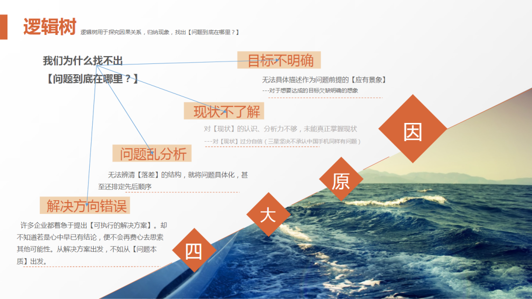 62页PPT解剖麦肯锡《麦肯锡方法》及《麦肯锡工具》