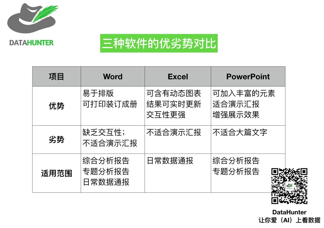 数据分析报告这么写就对了！