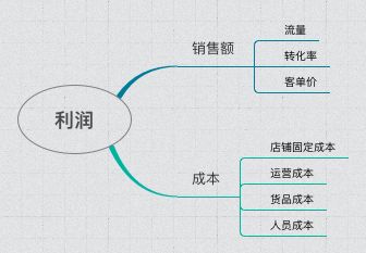 快速上手数据分析，你只需要这份框架...