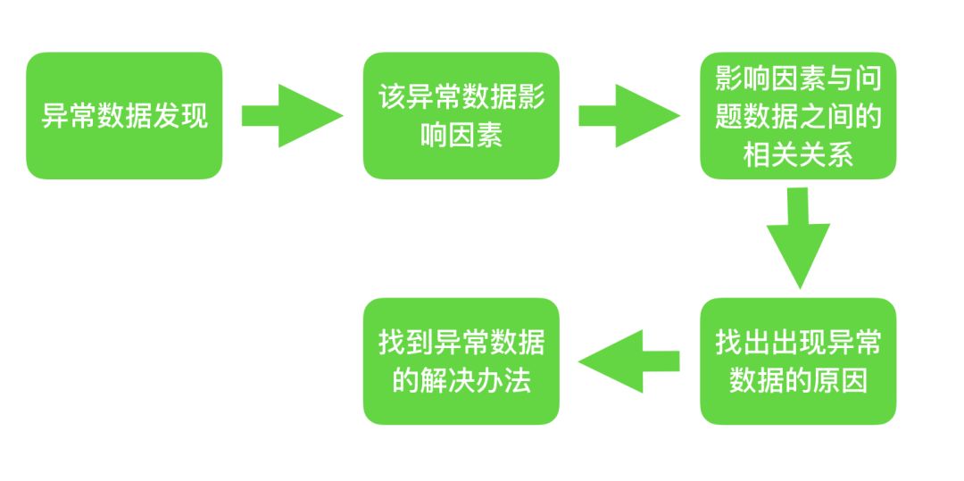 快速上手数据分析，你只需要这份框架...