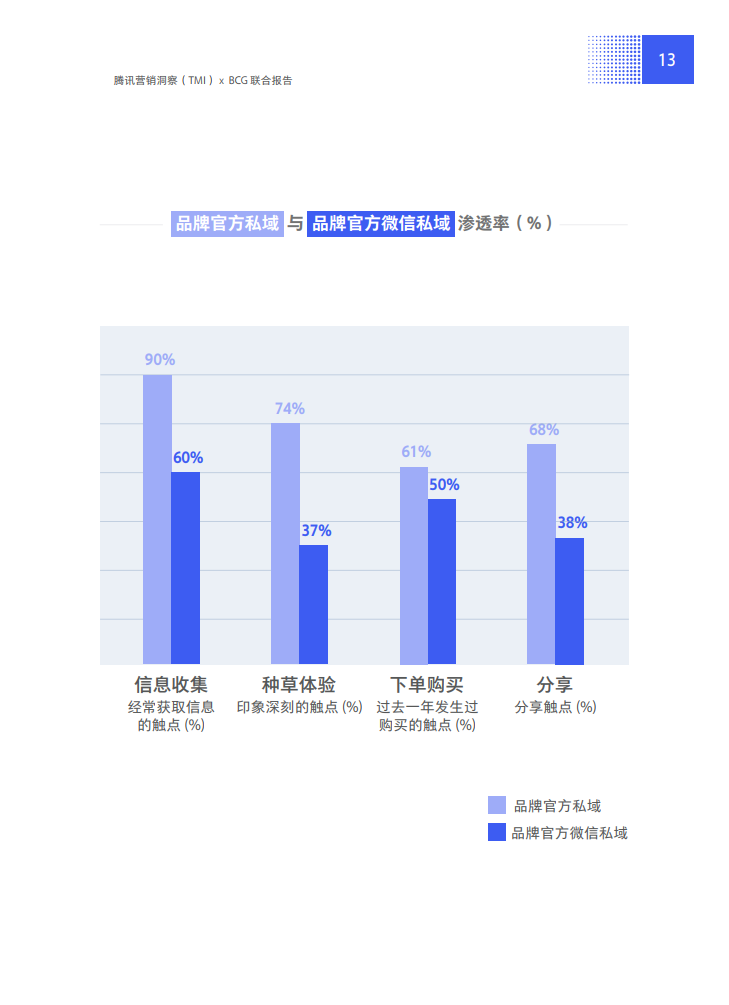 2021中国私域营销白皮书