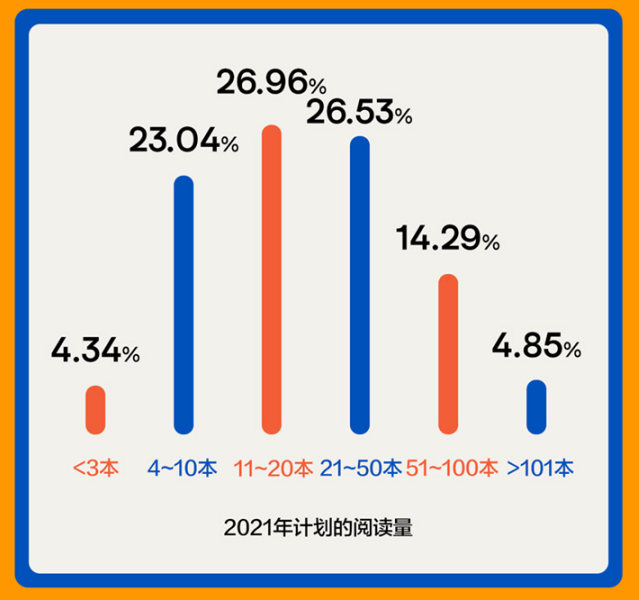 2021年职场人阅读报告