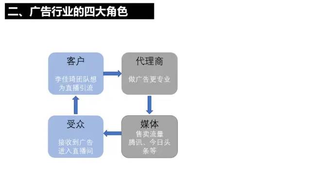 广告运营入门