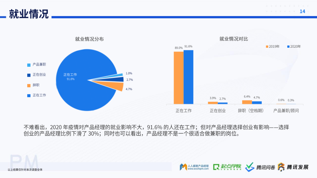起点学院&腾讯：2020产品经理生存报告