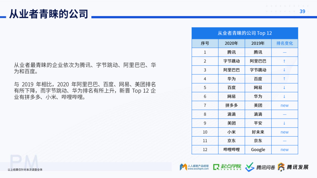 起点学院&腾讯：2020产品经理生存报告
