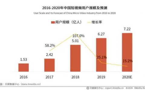 抖音短视频APP商业价值分析报告