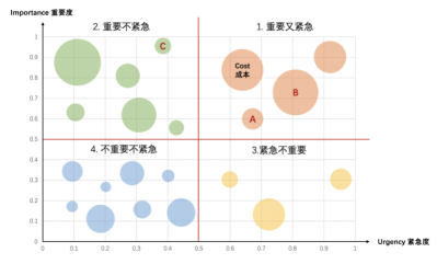 10 | 把握产品需求的管理节奏