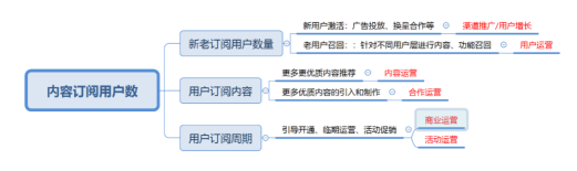 14 | 数据运营