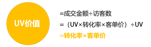 电商运营必知必会的公式&基于底层逻辑的拆解