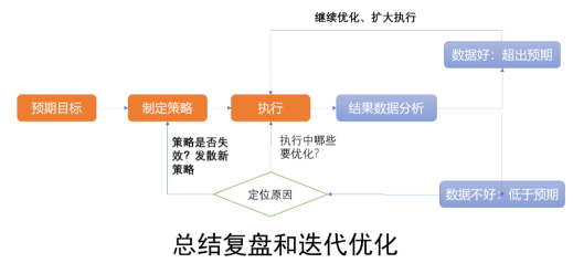 14 | 数据运营