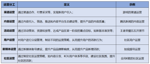 15 | 运营拉动产品增长