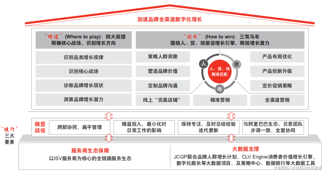 高级消费者运营方法论