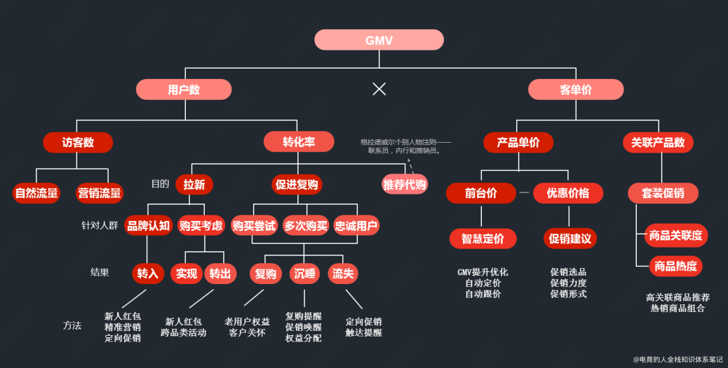 高级消费者运营方法论