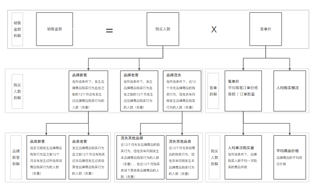 高级消费者运营方法论