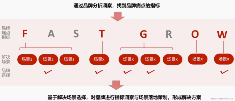 高级消费者运营方法论