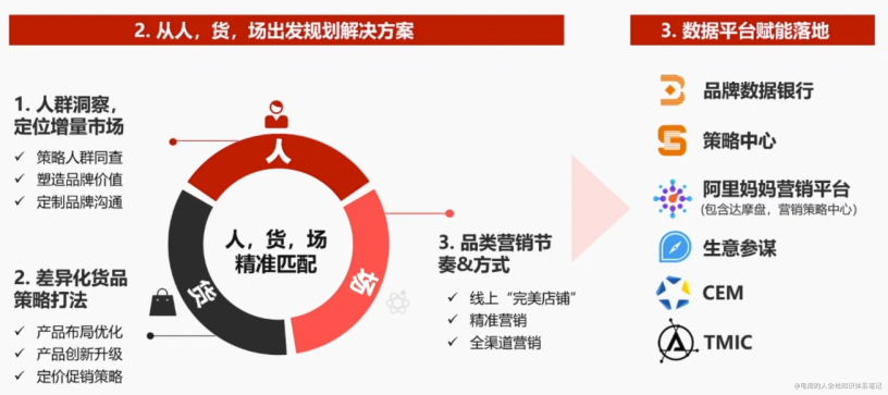 高级消费者运营方法论