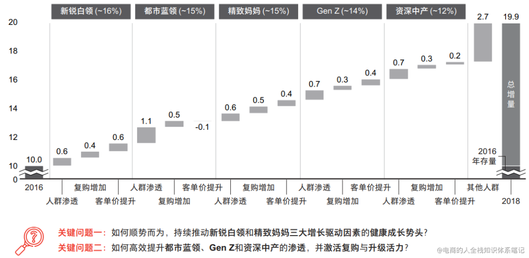 高级消费者运营方法论