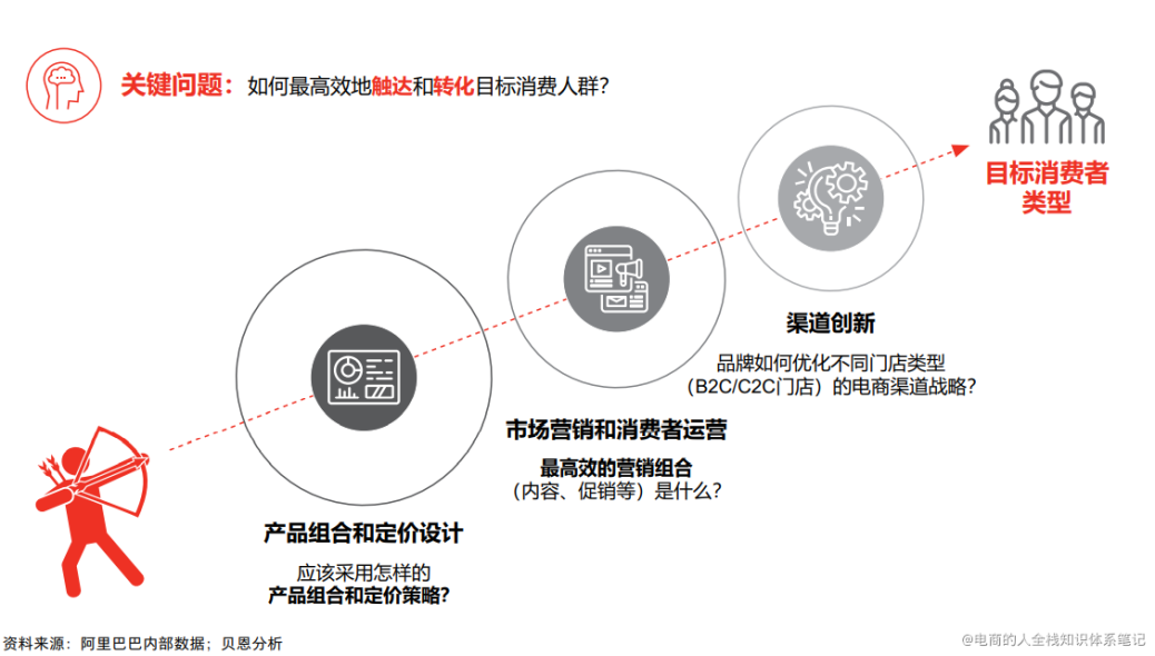 高级消费者运营方法论