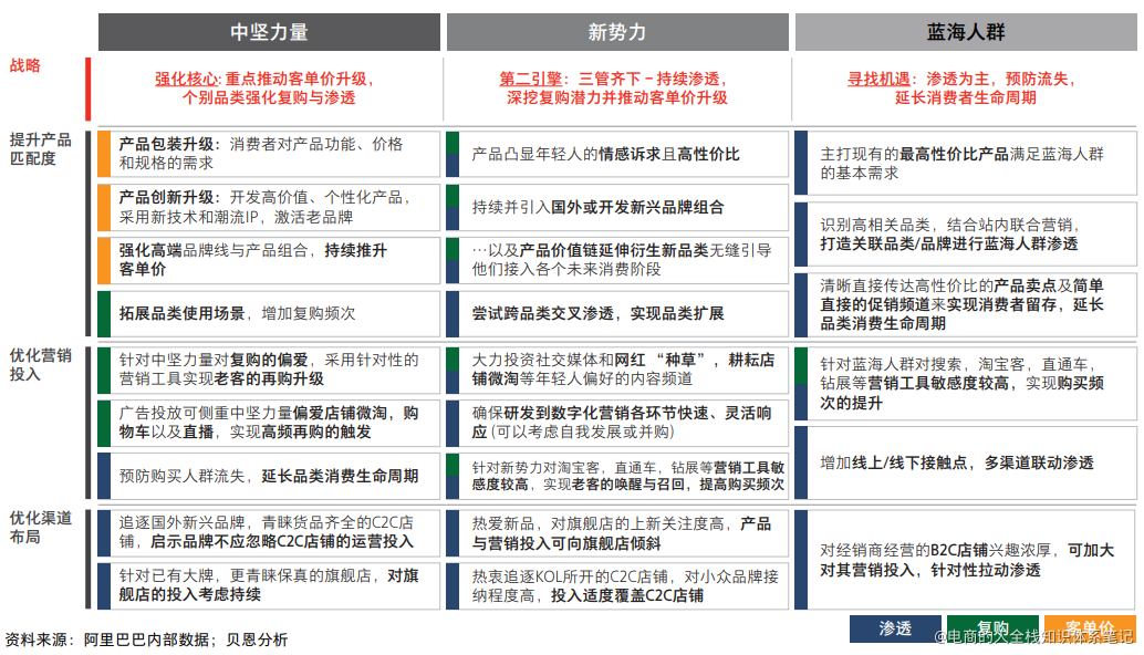 高级消费者运营方法论