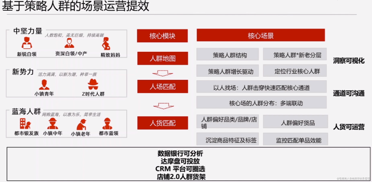 高级消费者运营方法论