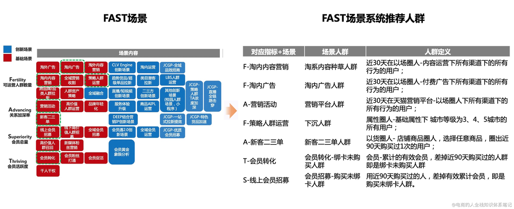 高级消费者运营方法论