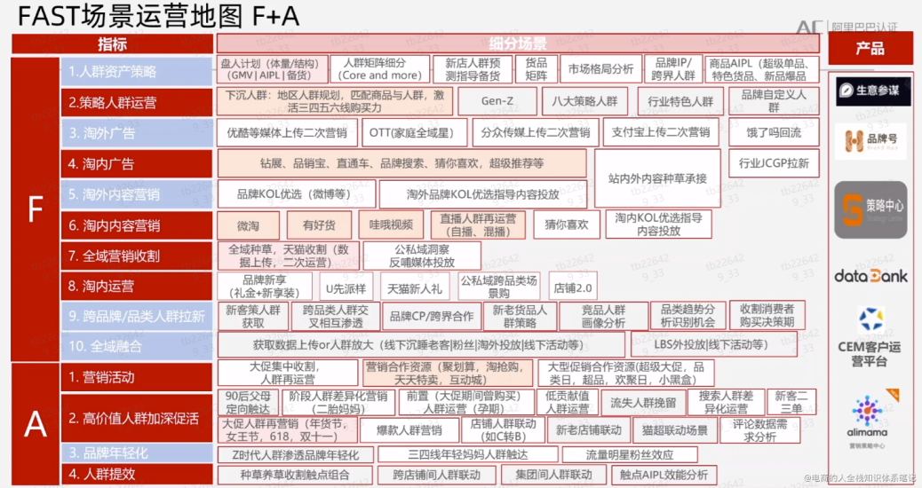 高级消费者运营方法论